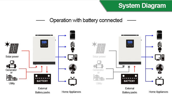 POWMR 3KVA/2400W 24V Pure Sine Wave Hybrid Solar Inverter