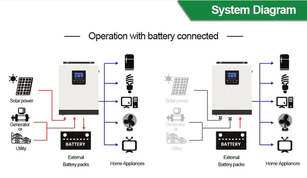 Hoselect  2KVA 1600w12v Pure Sine Hybrid Solar 80Amp PWM Inverter