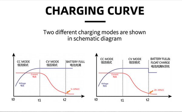 29.4vDC 15Amp Intelligent Lithium Battery Charger - Efficient and Safe Charging for Lithium Batteries