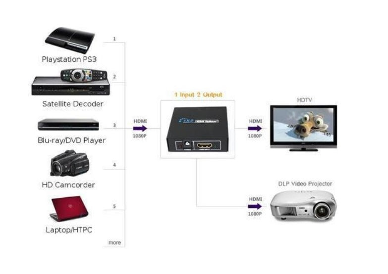 HDMI Splitter 1 x 2 Way - Connect One HDMI Source to Two Displays Simultaneously | 4K Resolution Support - Electromann SA