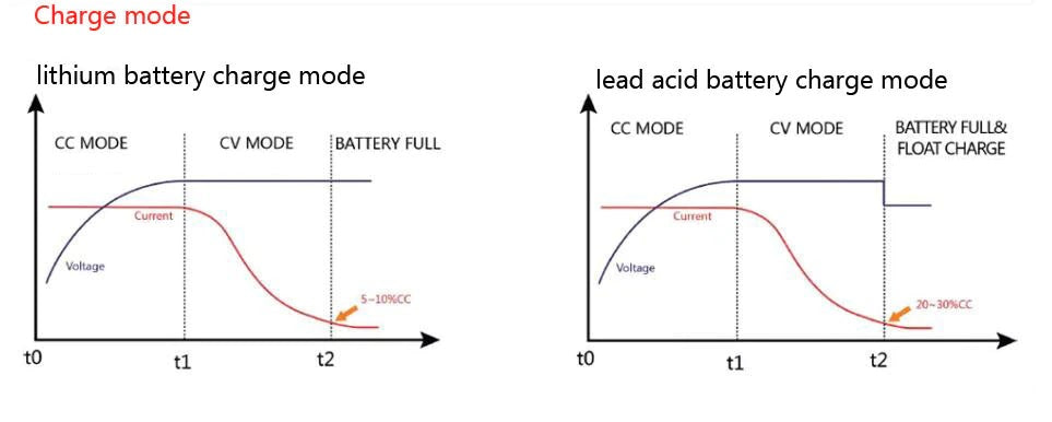High-Quality 29.4V 5A 7S Lithium Battery Pack Charger for Efficient Charging - Electromann SA