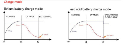 High-Quality 29.4V 5A 7S Lithium Battery Pack Charger for Efficient Charging - Electromann SA