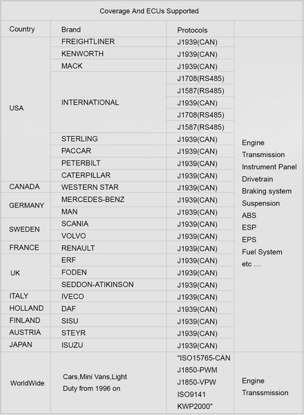 iCarsoft HD V3.0 for Heavy Duty Diagnostic Tool