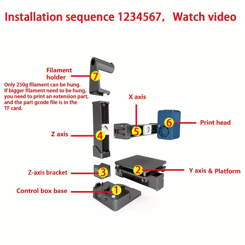 Diagram of a 3D printer components with labeled parts and installation sequence on a white background.