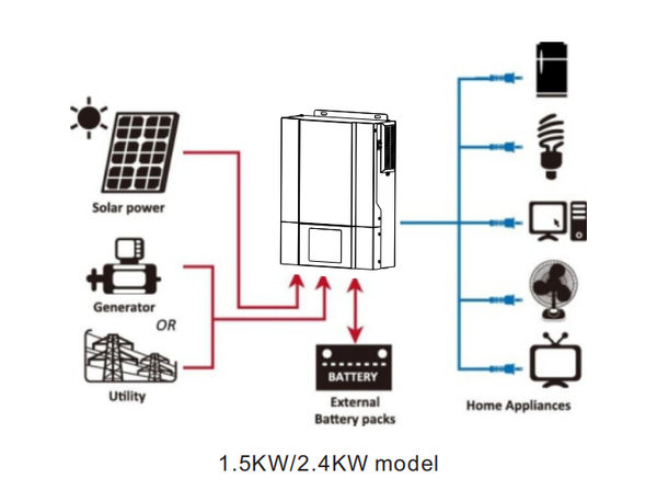 PowMr Hybrid Pure Sine Solar Inverter 1500W 12V with Built in 80A MPPT Solar Controller