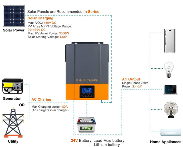 PowMr Hybrid Pure Sine Solar Inverter 1500W 12V with Built in 80A MPPT Solar Controller