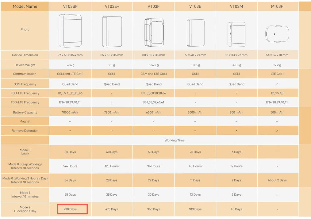 VT03D DIY No-Contract Portable Mobile App GPS Tracker - Real-Time Tracking for Vehicles, People, and Assets (40000630)