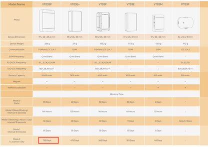 VT03E DIY No-Contract Portable GPS Tracker - Real-Time Tracking for Vehicles, People, and Assets (10006730)