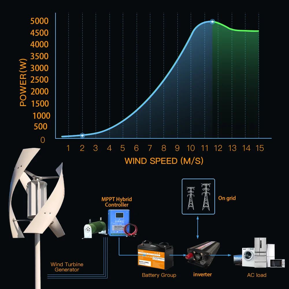 3KW Vertical Axis Maglev Wind Turbine Free Energy Household Wind Turbine Low Speed Low Noise - Electromann SA
