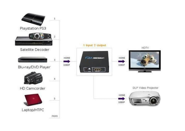 HDMI Splitter 1 x 2 Way - Connect One HDMI Source to Two Displays Simultaneously | 4K Resolution Support